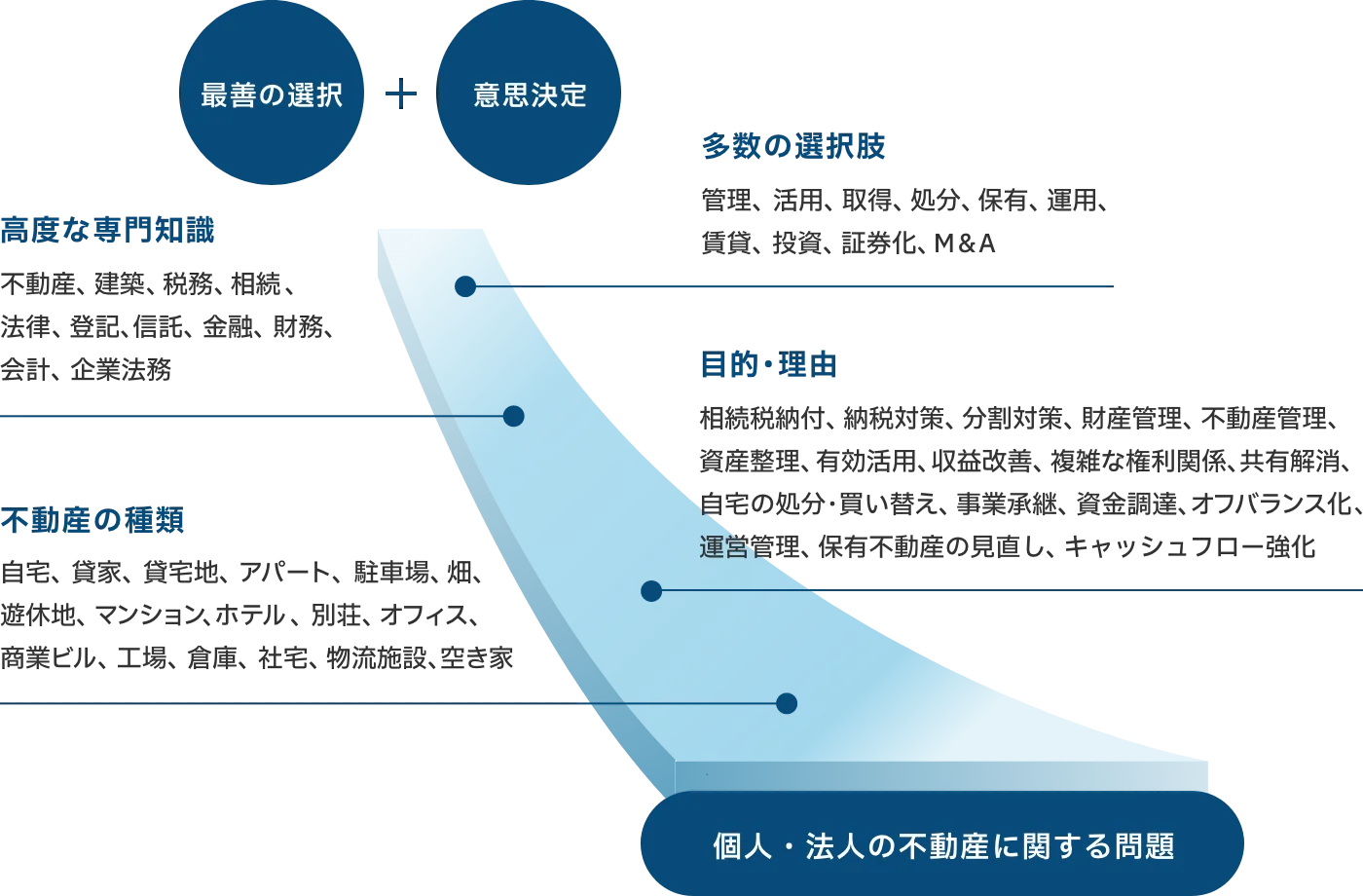 不動産コンサルティングの特徴