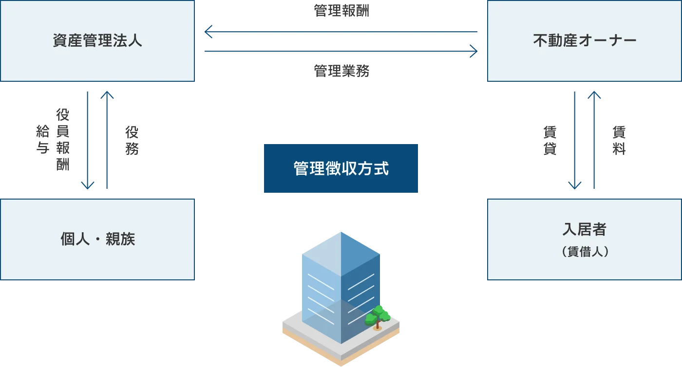 管理徴収方式