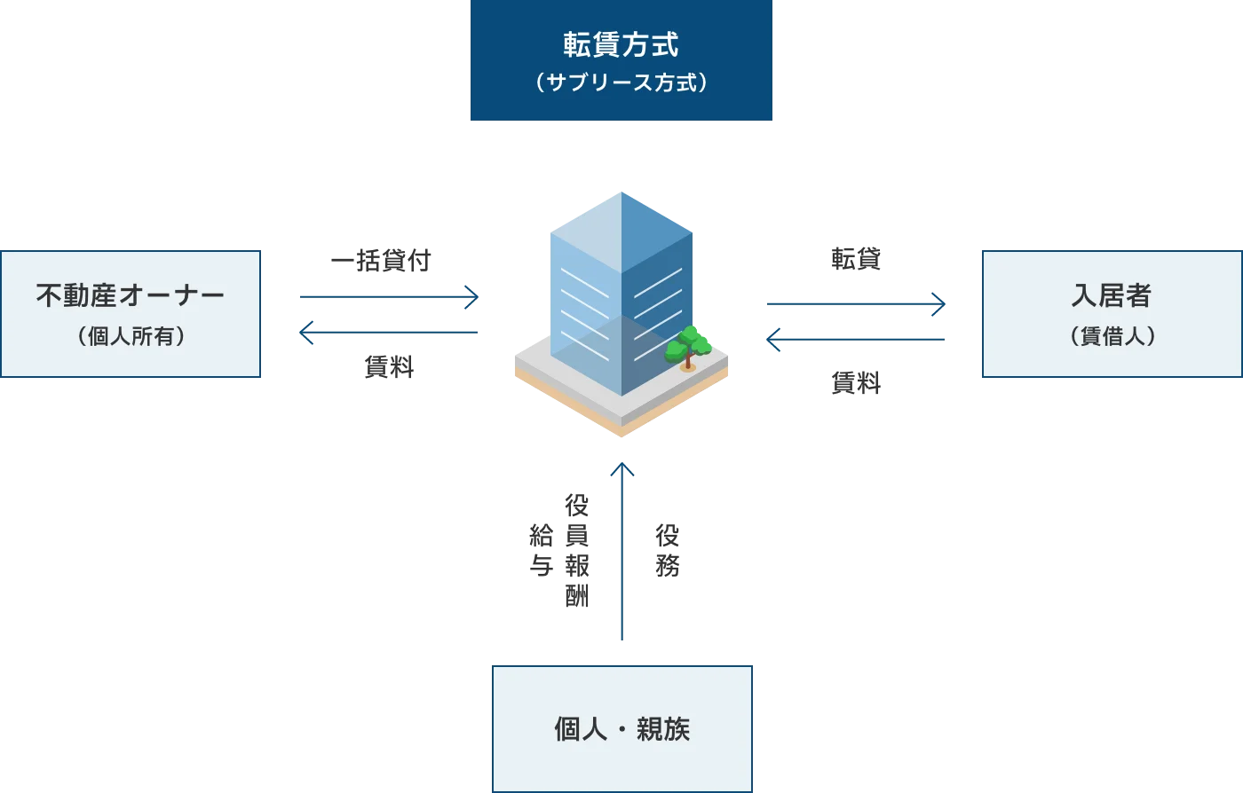 転貸方式(サブリース方式)