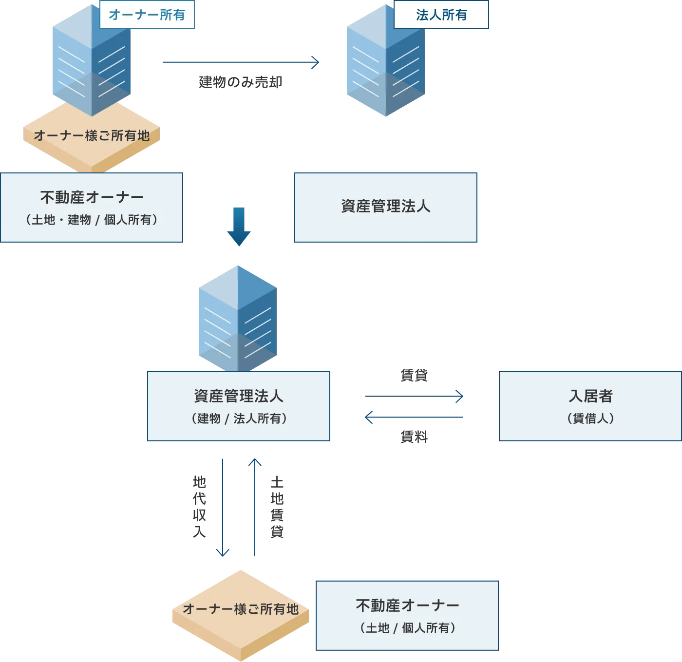 不動産所有方式(建物所有型)