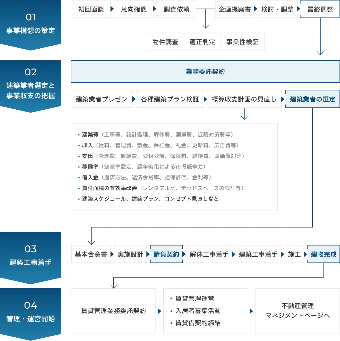 基本的な業務の流れ（事業委託方式の例）