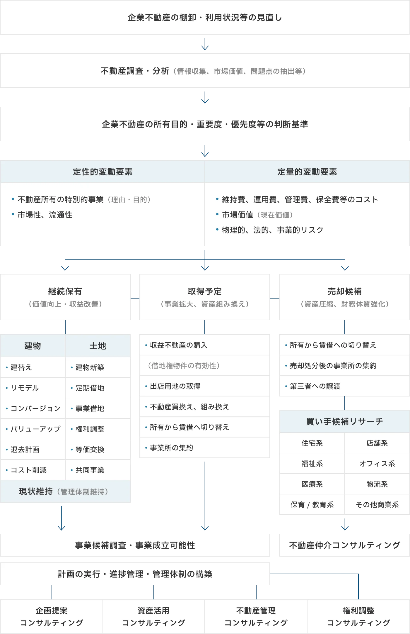 企業不動産の問題解決の流れ