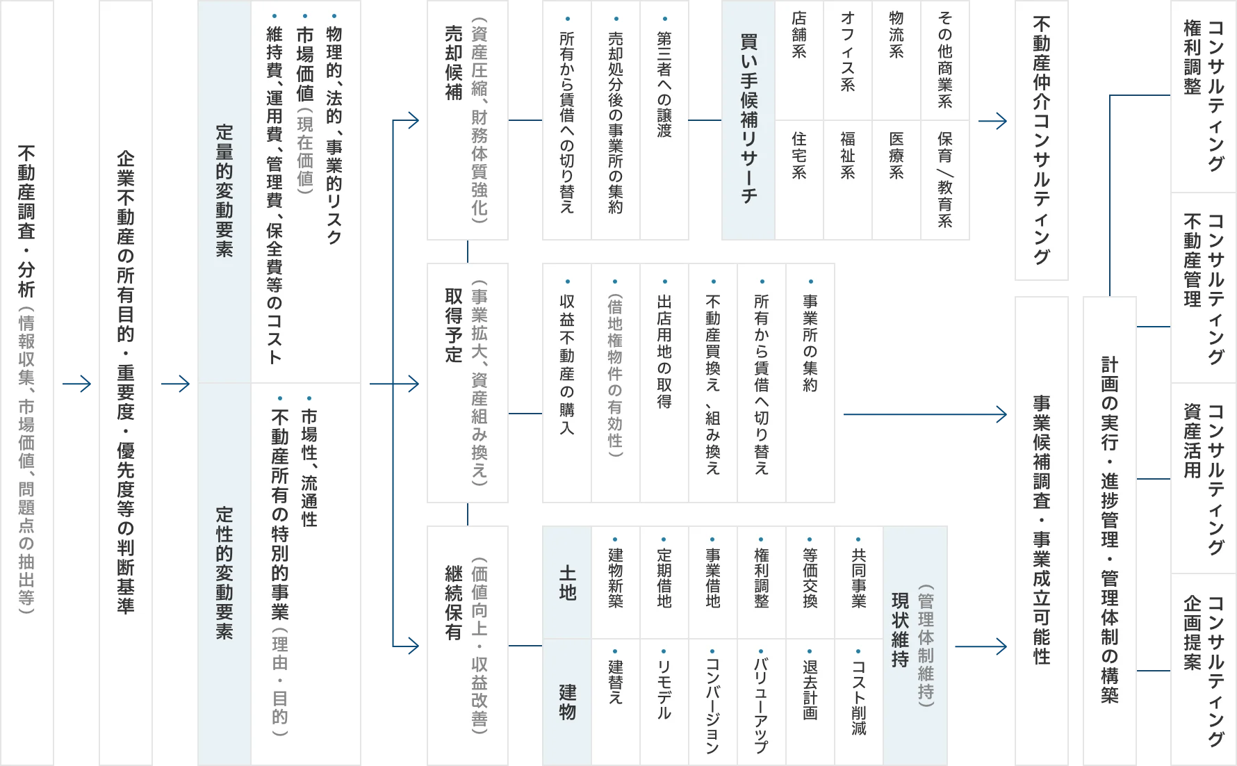 企業不動産の問題解決の流れ