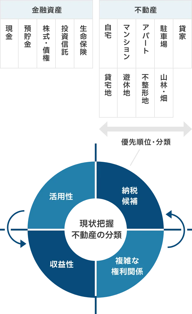 現状把握不動産の分類
