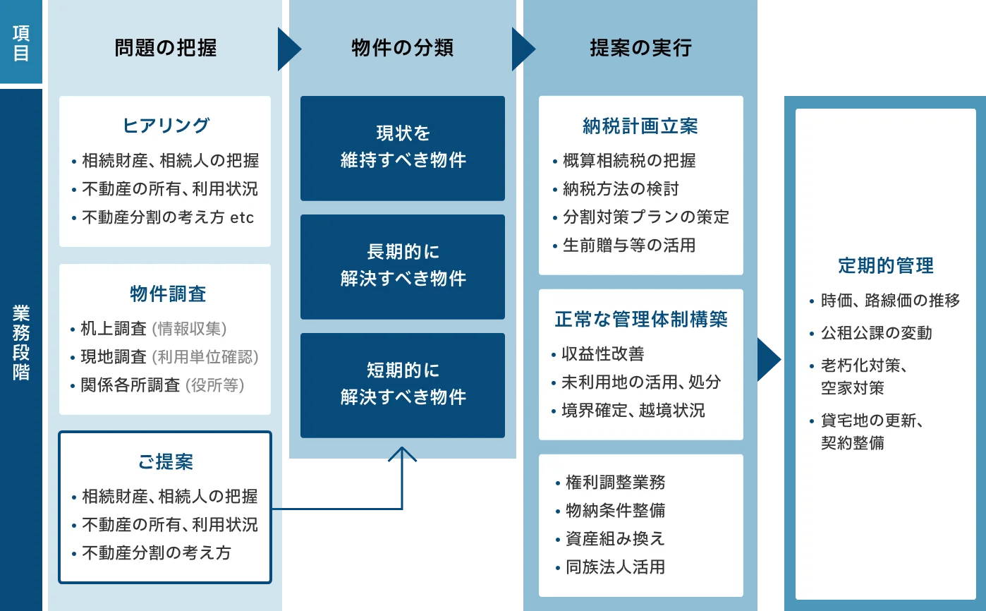 生前対策としての基本的な業務の流れ