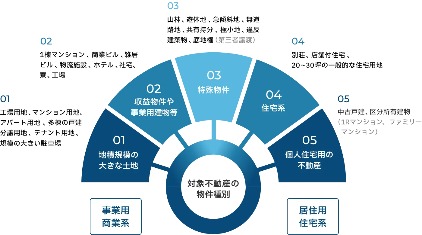 対象不動産の物件種別