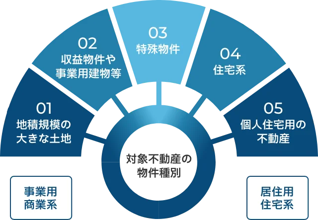 対象不動産の物件種別