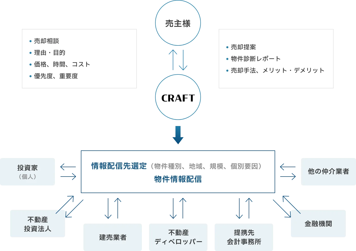入札手法による売却イメージ