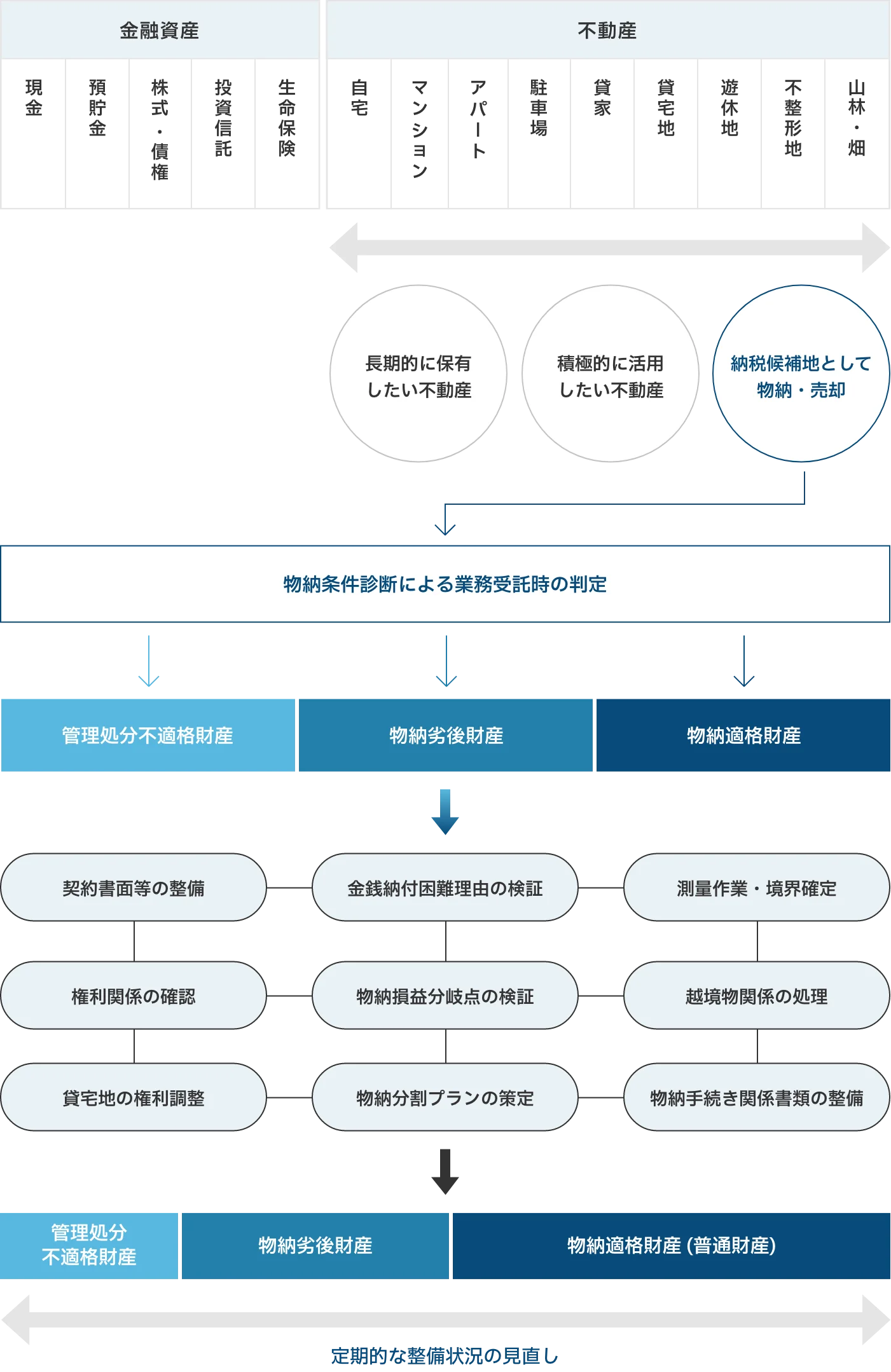 生前物納コンサルティング業務