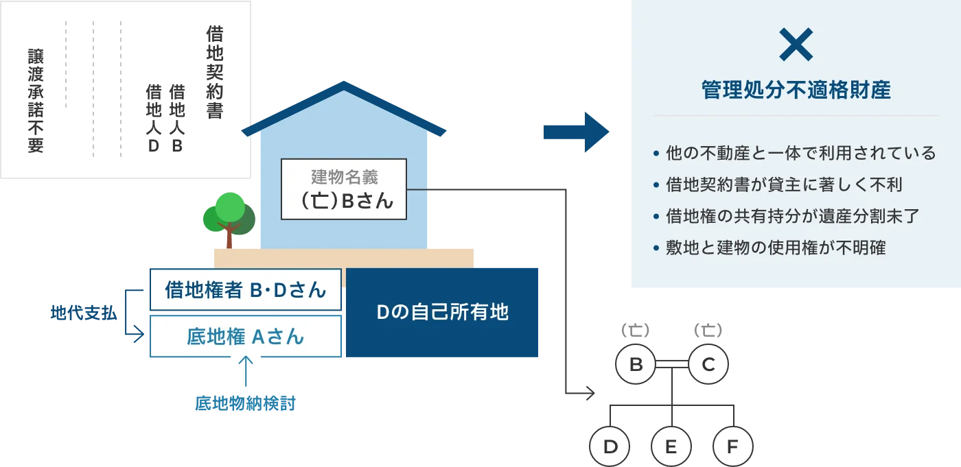 物納生前対策参考画像