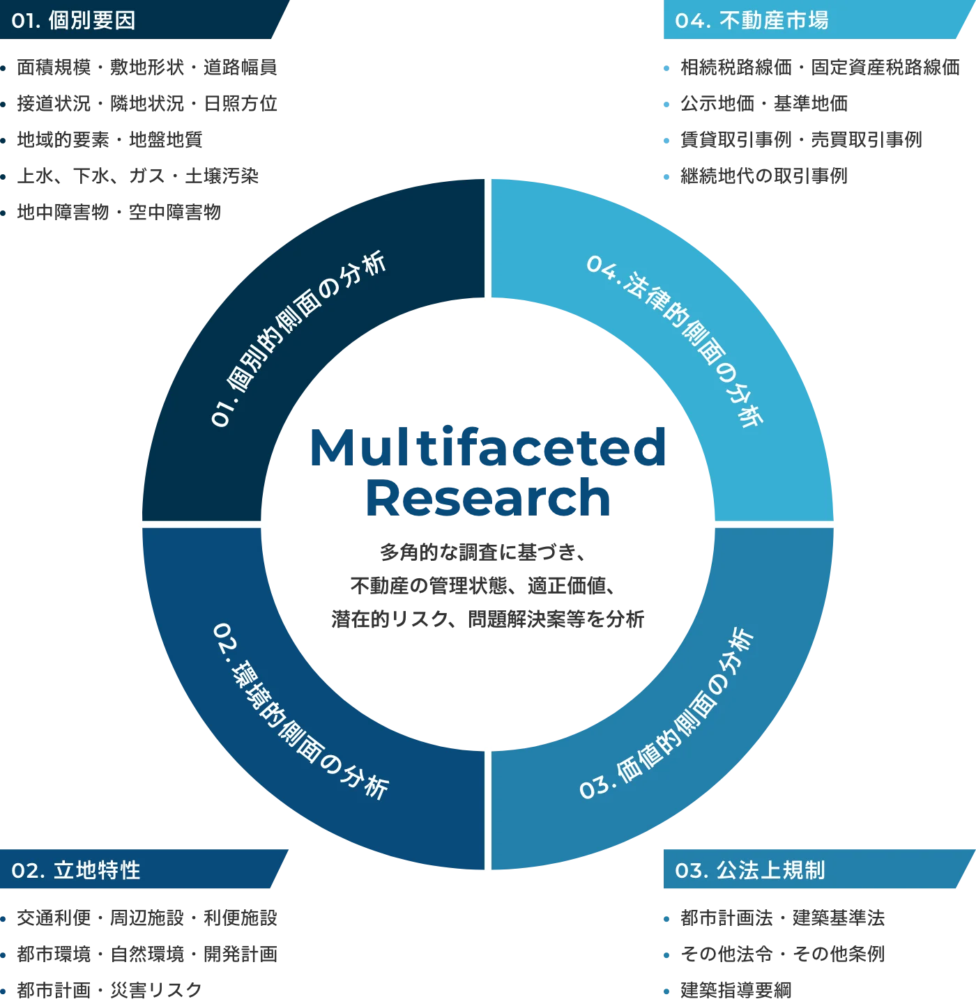 Multifaceted Research