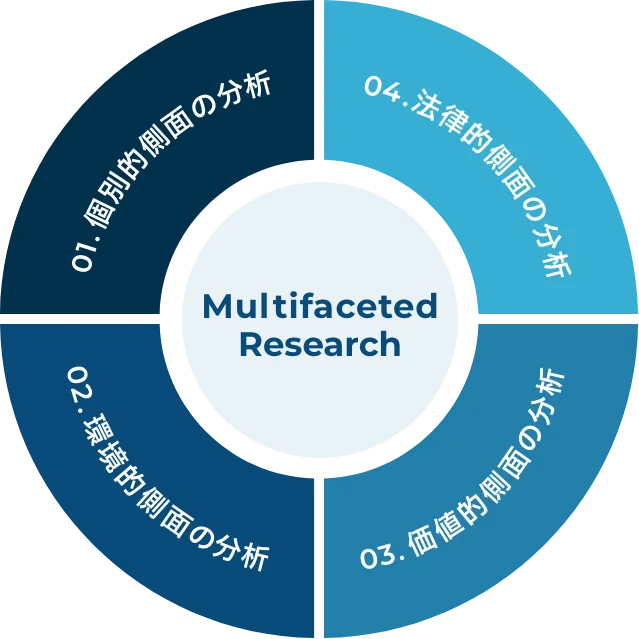 Multifaceted Research