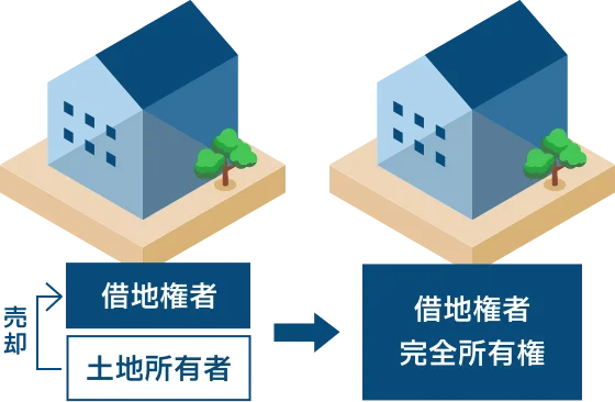 底地権の売却