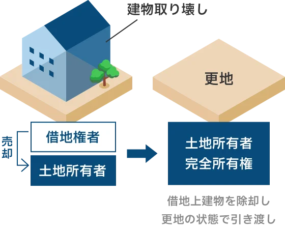 借地権の買い戻し