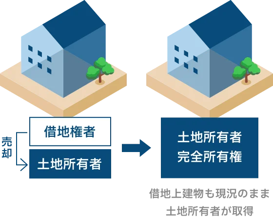借地権付建物の買い戻し