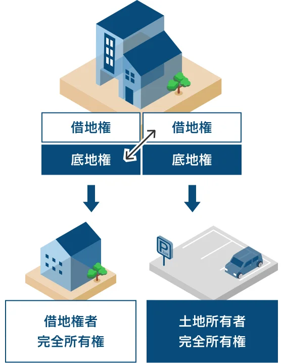 等価交換