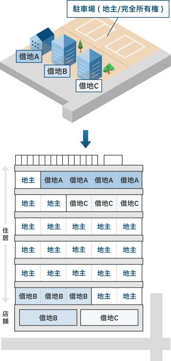 共同ビル事業