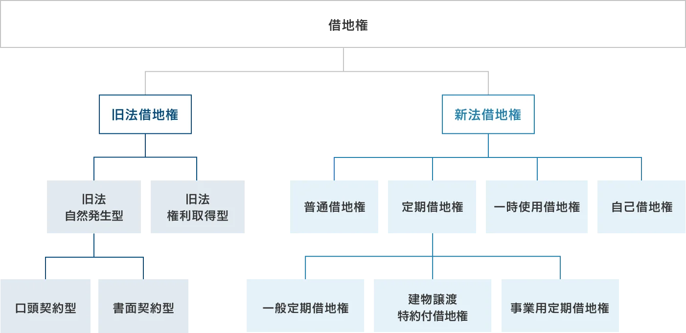 借地権の種類