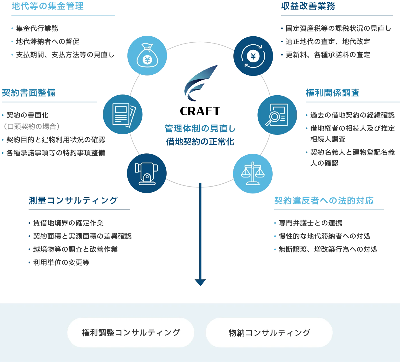 正常な管理体制の構築